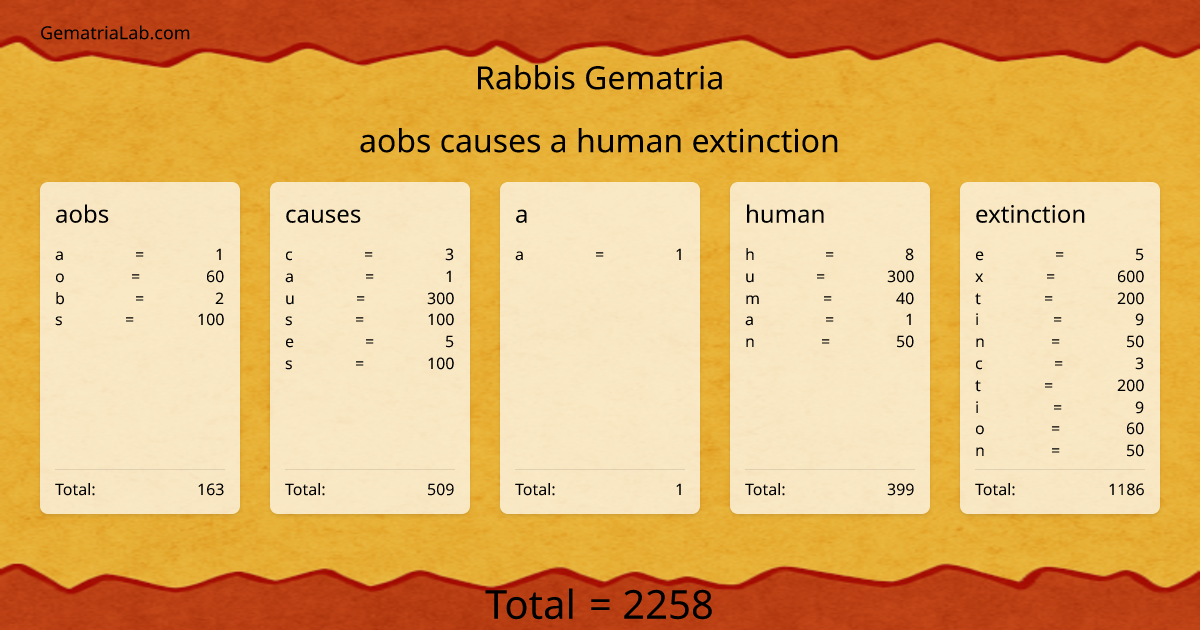 aobs causes a human extinction in rabbis Gematria